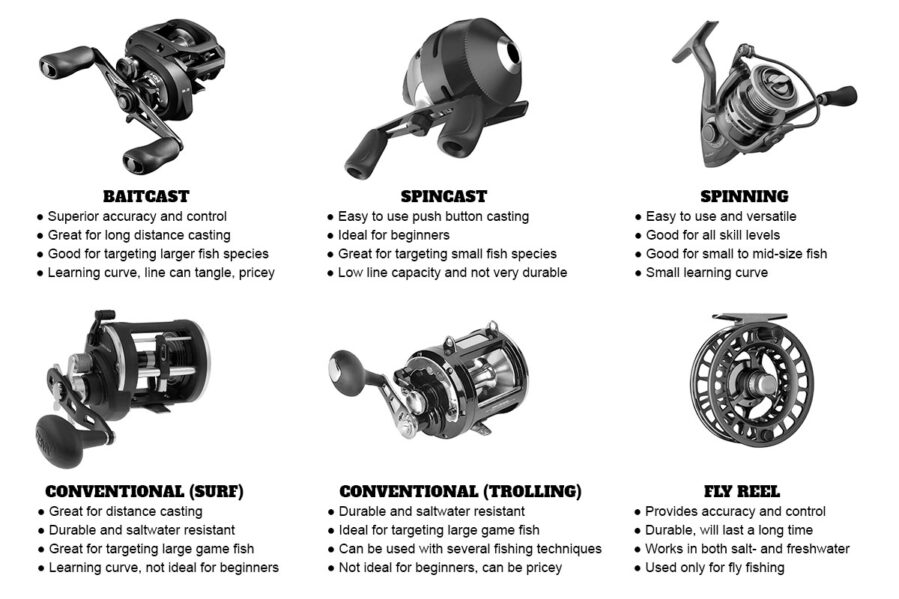 types of fishing reels: baitcast, spincast, spinning, fly, conventional