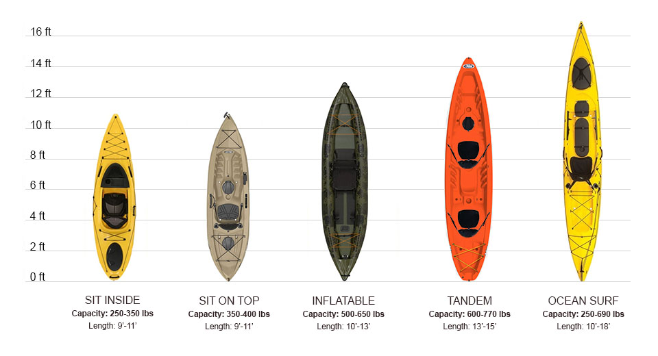 kayak length and weight capacity chart
