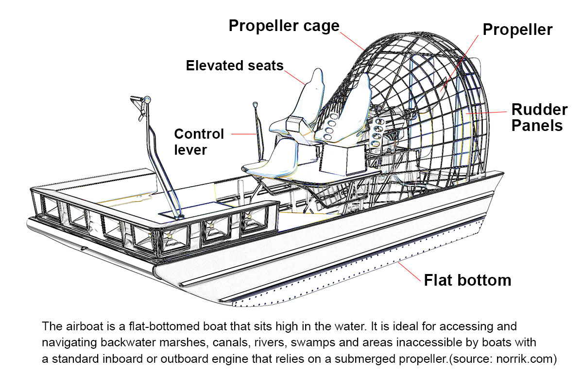 air boat features diagram