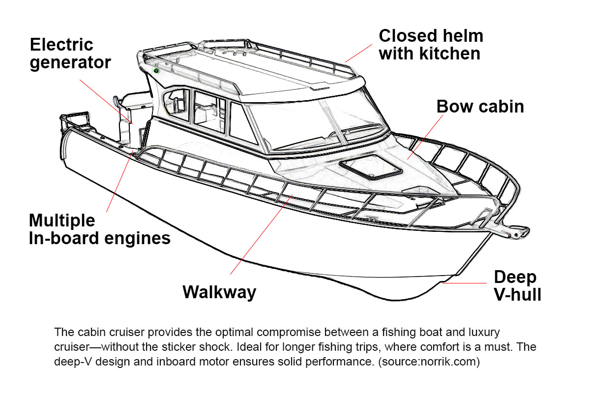 cabin cruiser boat features diagram