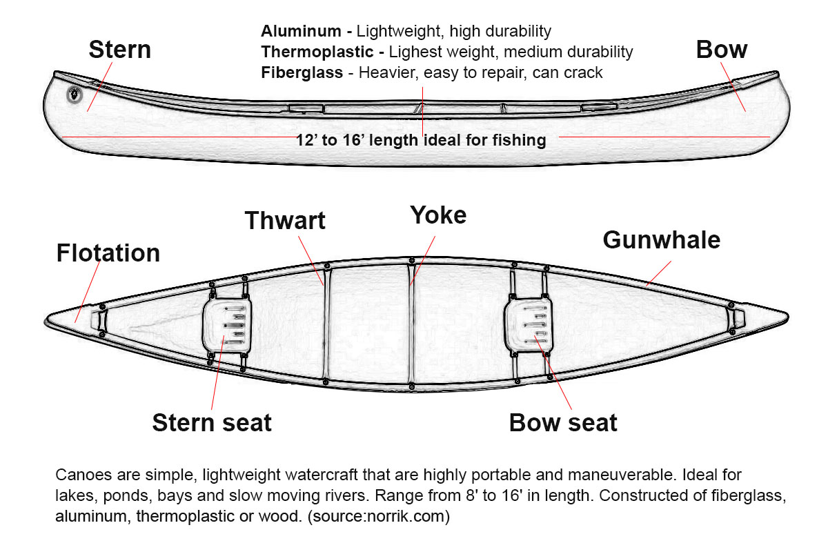 canoe features diagram