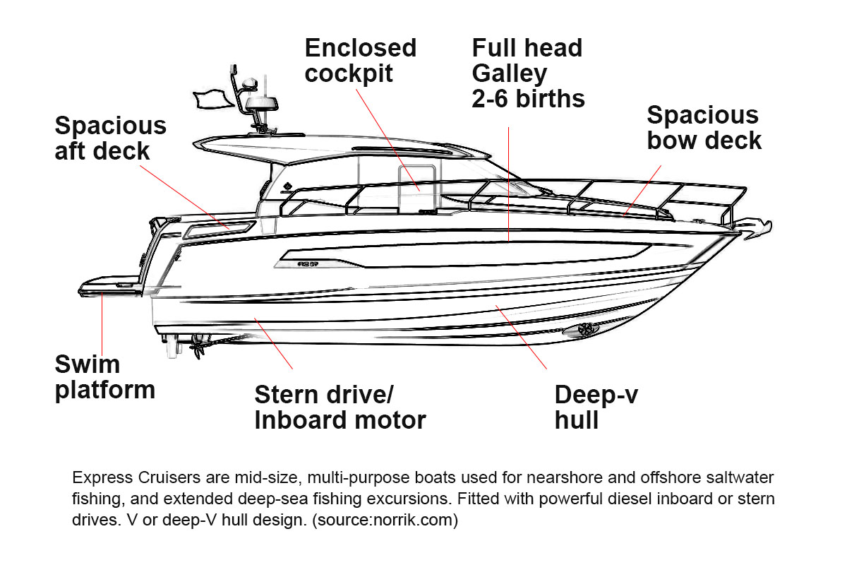express cruiser boat diagram