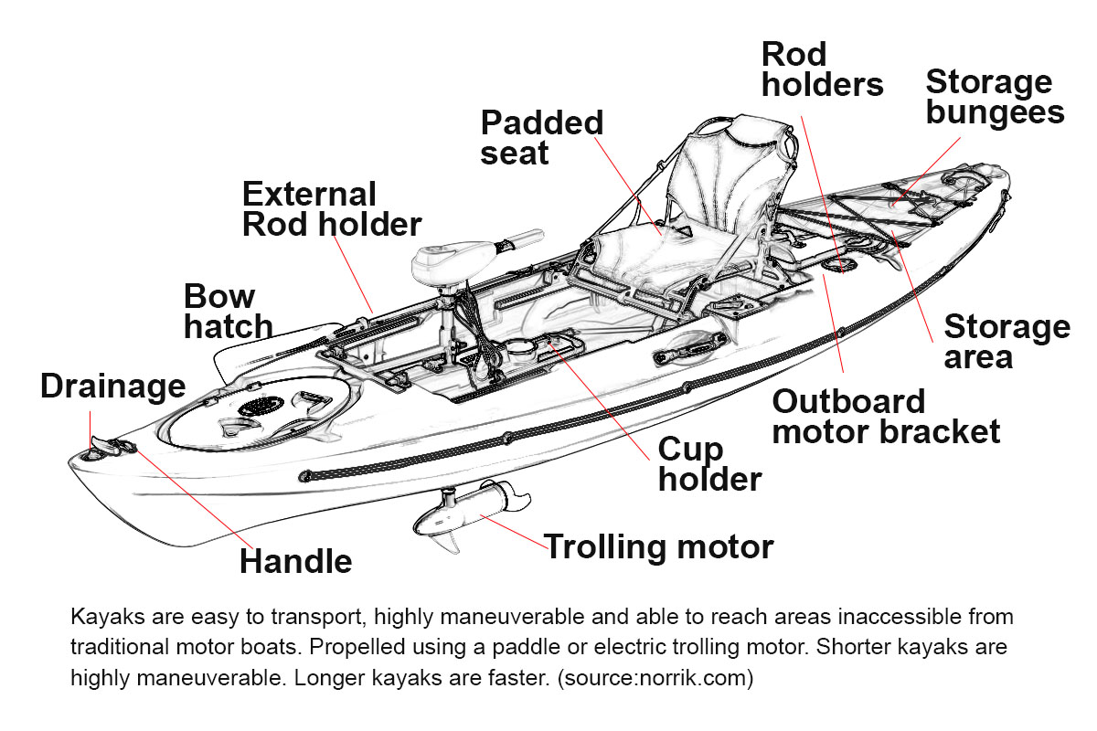 fishing kayak features diagram