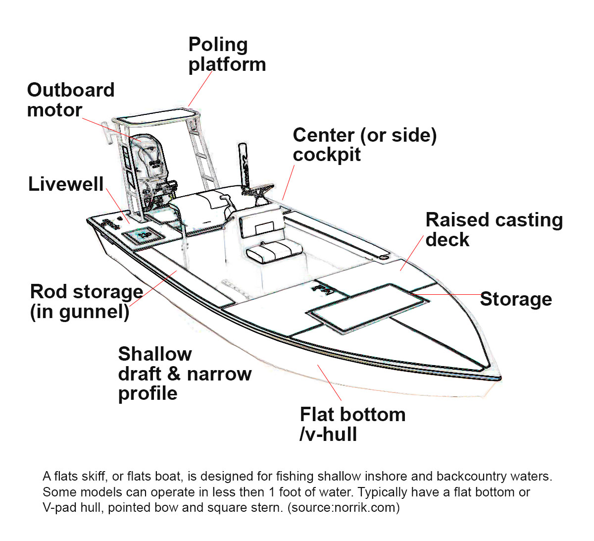 flats skiff features diagram