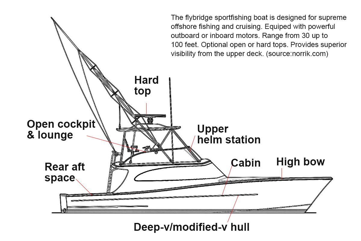 flybridge sportsfishing boat features diagram
