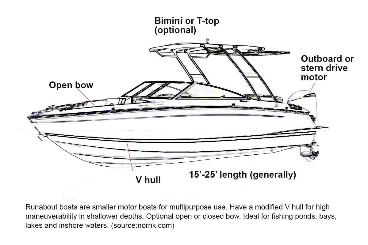 runabout boat features diagram