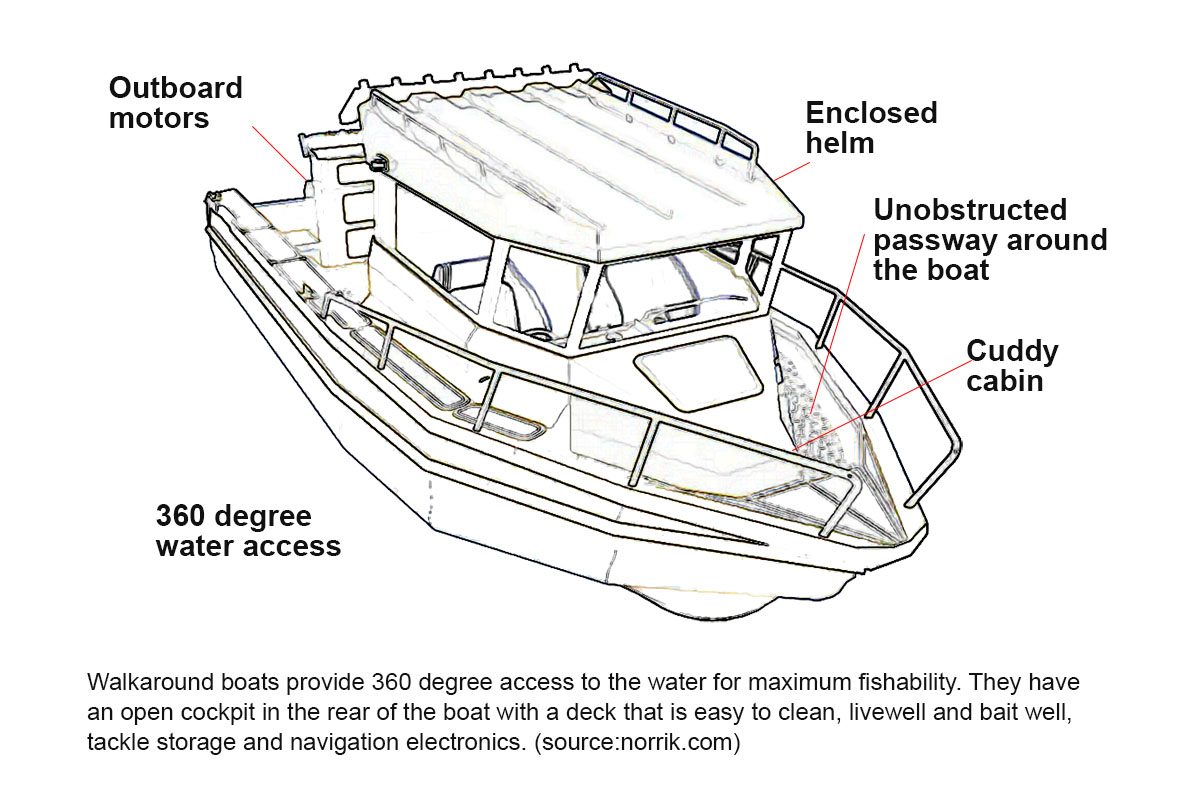 walkaround boat features diagram