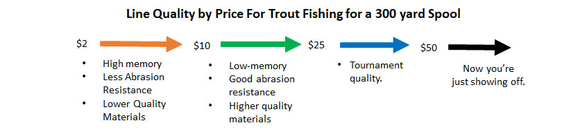 trout fishing line qualities and costs