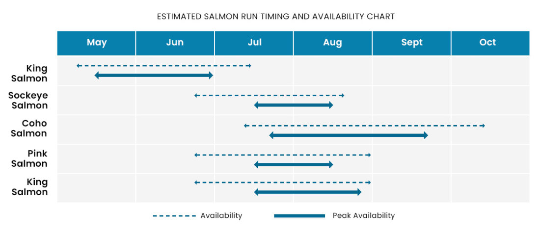 alaska salmon runs chart