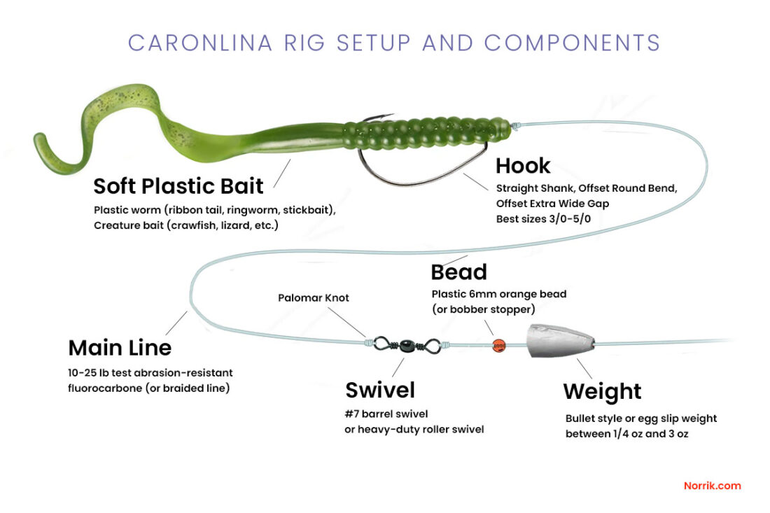Carolina Rig Materials Diagram