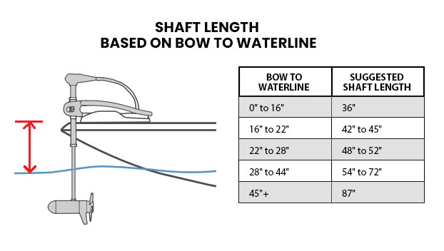 trolling motor shaft length based on bow to waterline 