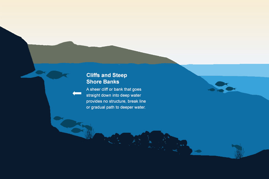 fishing cliffs and steep shore banks