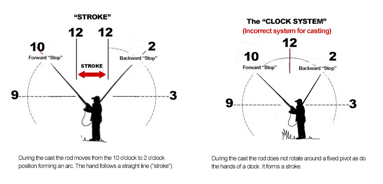 fly fishing arc and stroke from 10 o'clock to 2 o'clock positions