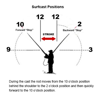 surf cast positions